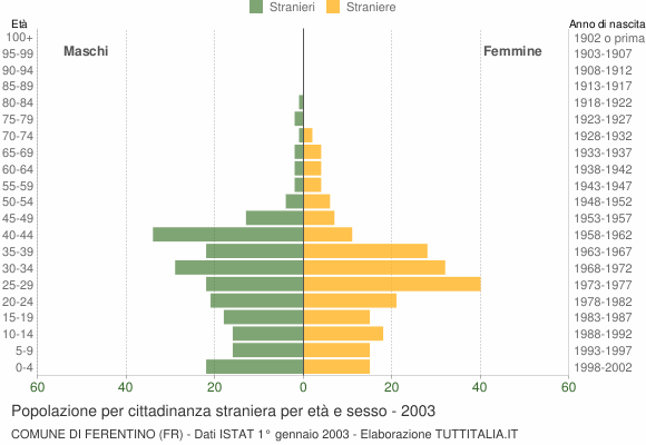 Grafico cittadini stranieri - Ferentino 2003