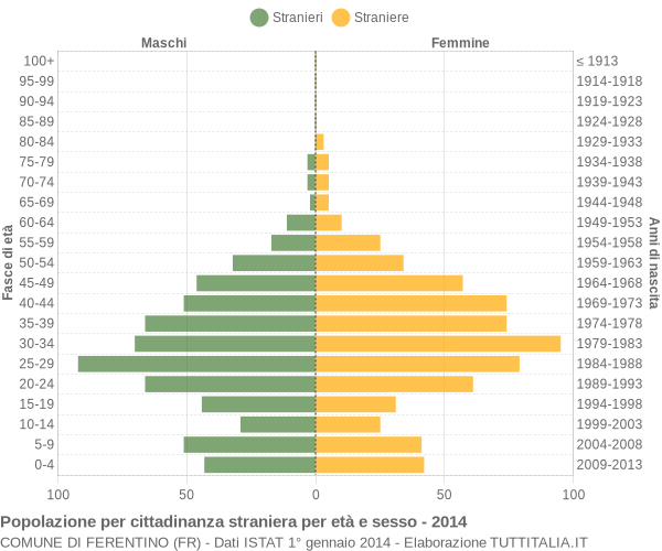 Grafico cittadini stranieri - Ferentino 2014