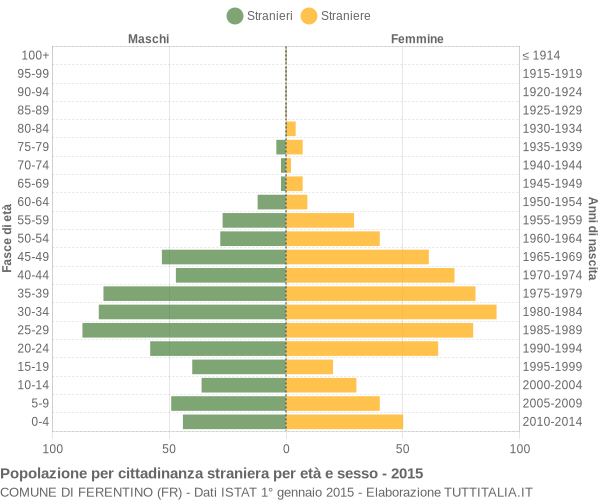 Grafico cittadini stranieri - Ferentino 2015