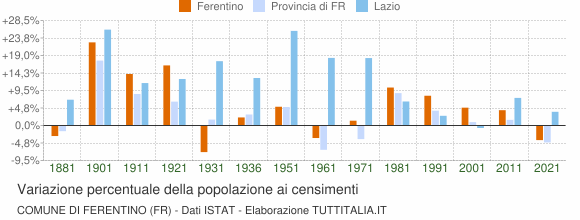 Grafico variazione percentuale della popolazione Comune di Ferentino (FR)