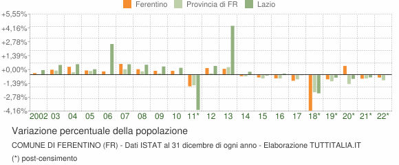 Variazione percentuale della popolazione Comune di Ferentino (FR)