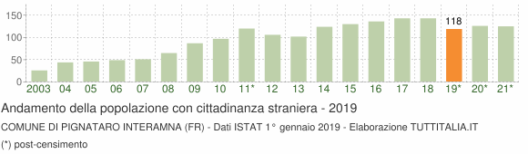Grafico andamento popolazione stranieri Comune di Pignataro Interamna (FR)