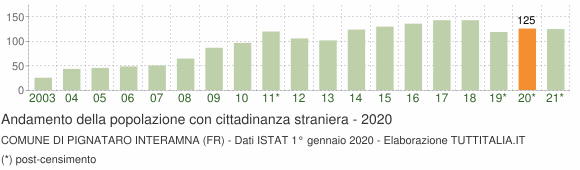 Grafico andamento popolazione stranieri Comune di Pignataro Interamna (FR)