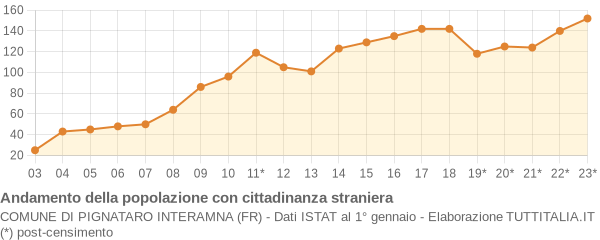 Andamento popolazione stranieri Comune di Pignataro Interamna (FR)