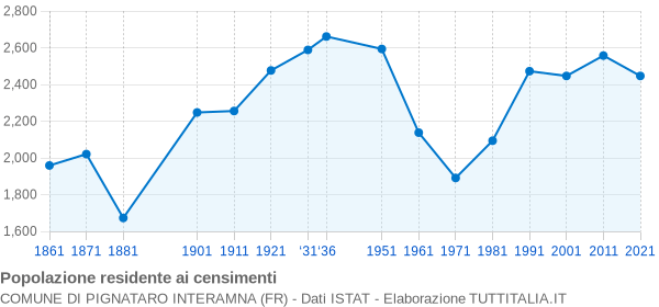 Grafico andamento storico popolazione Comune di Pignataro Interamna (FR)