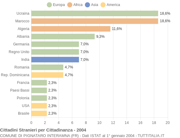 Grafico cittadinanza stranieri - Pignataro Interamna 2004