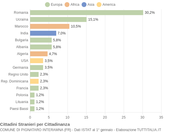 Grafico cittadinanza stranieri - Pignataro Interamna 2009