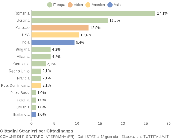 Grafico cittadinanza stranieri - Pignataro Interamna 2010