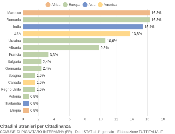 Grafico cittadinanza stranieri - Pignataro Interamna 2014