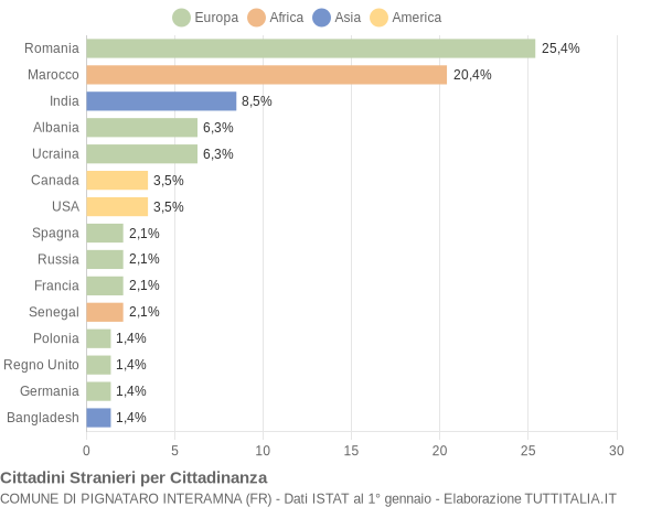 Grafico cittadinanza stranieri - Pignataro Interamna 2018