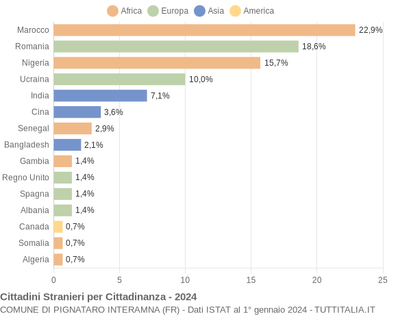 Grafico cittadinanza stranieri - Pignataro Interamna 2024