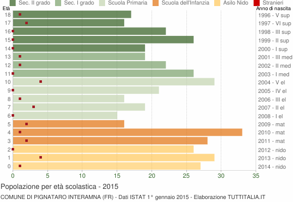 Grafico Popolazione in età scolastica - Pignataro Interamna 2015