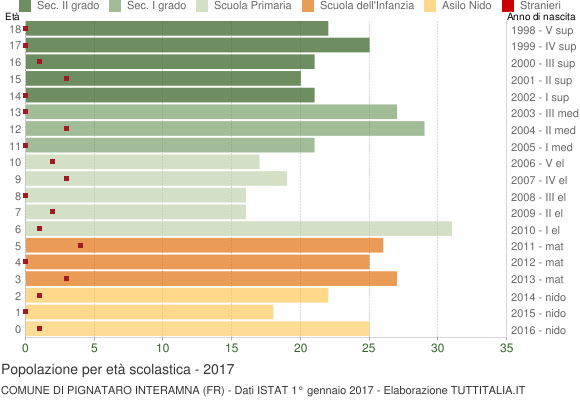 Grafico Popolazione in età scolastica - Pignataro Interamna 2017