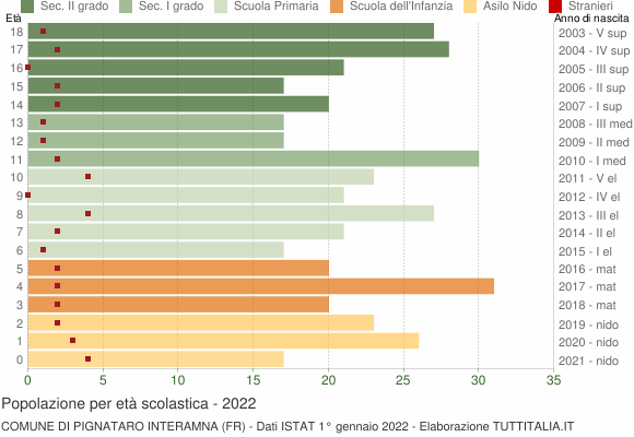 Grafico Popolazione in età scolastica - Pignataro Interamna 2022