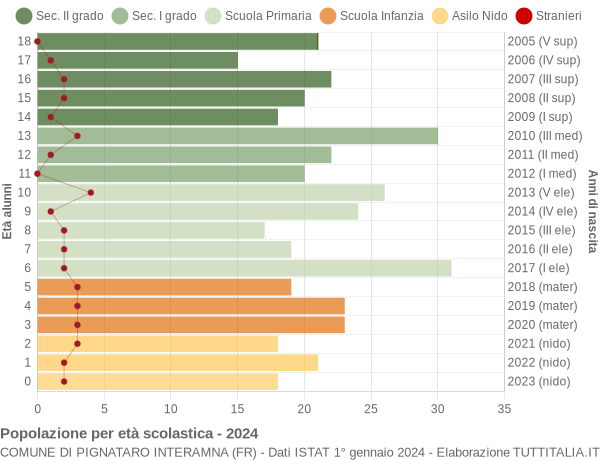 Grafico Popolazione in età scolastica - Pignataro Interamna 2024