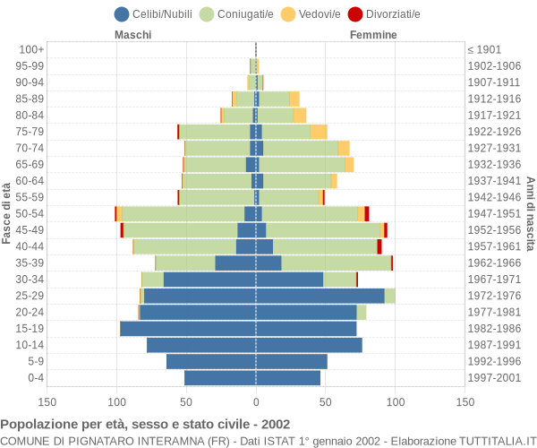 Grafico Popolazione per età, sesso e stato civile Comune di Pignataro Interamna (FR)