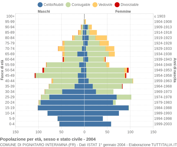 Grafico Popolazione per età, sesso e stato civile Comune di Pignataro Interamna (FR)