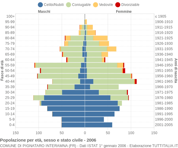 Grafico Popolazione per età, sesso e stato civile Comune di Pignataro Interamna (FR)