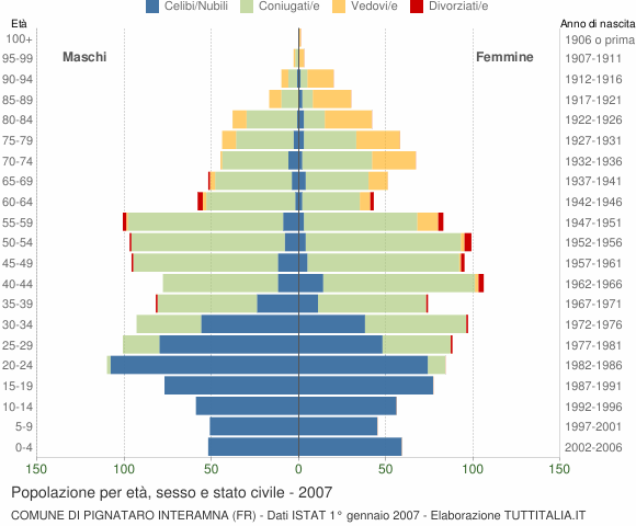 Grafico Popolazione per età, sesso e stato civile Comune di Pignataro Interamna (FR)