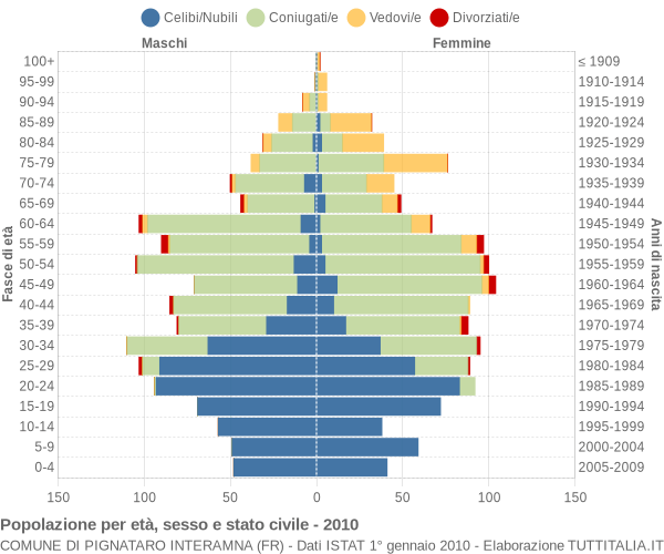 Grafico Popolazione per età, sesso e stato civile Comune di Pignataro Interamna (FR)