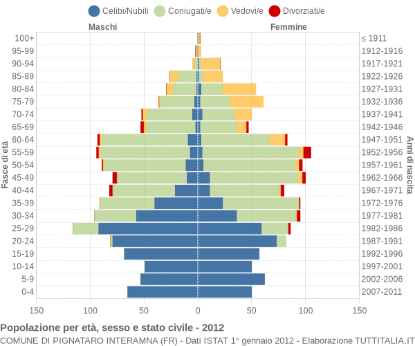 Grafico Popolazione per età, sesso e stato civile Comune di Pignataro Interamna (FR)