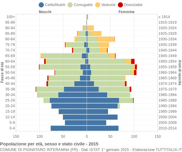 Grafico Popolazione per età, sesso e stato civile Comune di Pignataro Interamna (FR)