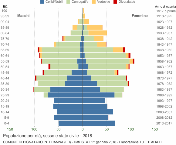 Grafico Popolazione per età, sesso e stato civile Comune di Pignataro Interamna (FR)