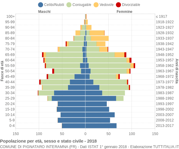 Grafico Popolazione per età, sesso e stato civile Comune di Pignataro Interamna (FR)