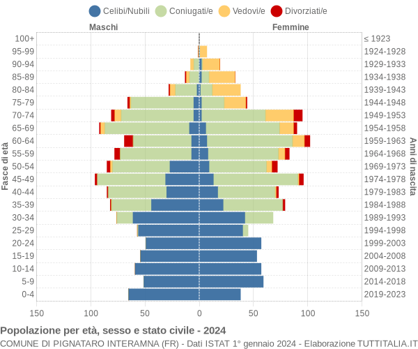 Grafico Popolazione per età, sesso e stato civile Comune di Pignataro Interamna (FR)