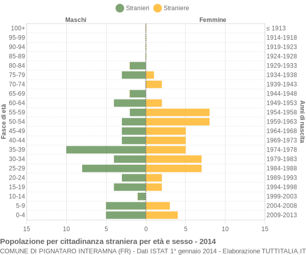 Grafico cittadini stranieri - Pignataro Interamna 2014