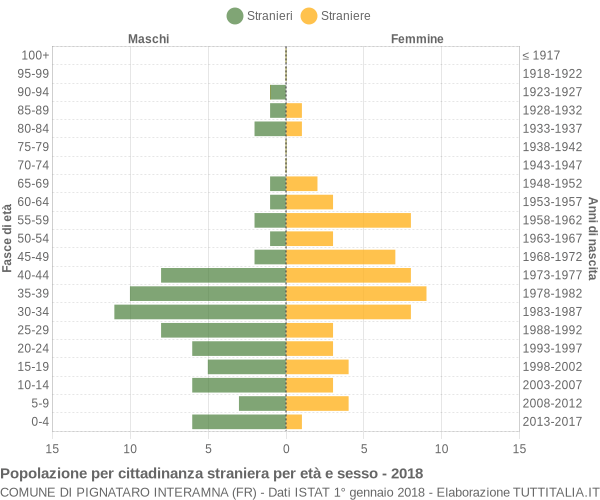 Grafico cittadini stranieri - Pignataro Interamna 2018