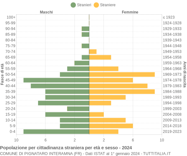 Grafico cittadini stranieri - Pignataro Interamna 2024