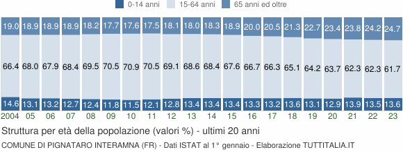 Grafico struttura della popolazione Comune di Pignataro Interamna (FR)
