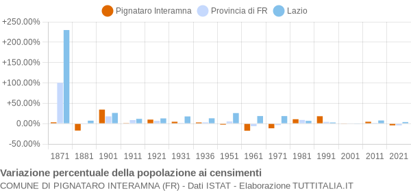 Grafico variazione percentuale della popolazione Comune di Pignataro Interamna (FR)