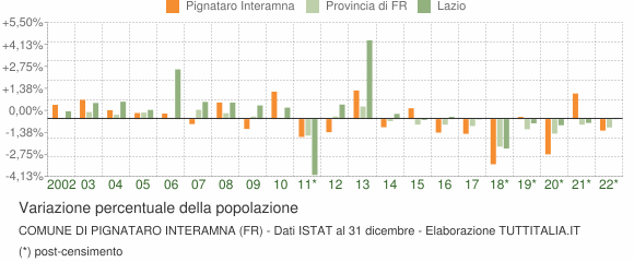 Variazione percentuale della popolazione Comune di Pignataro Interamna (FR)