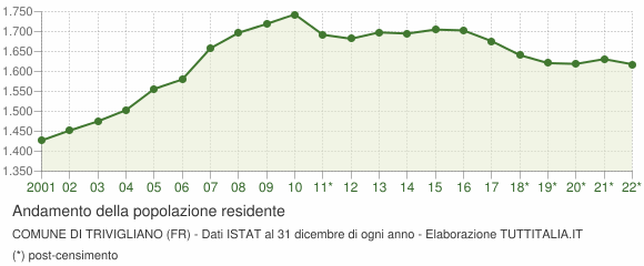 Andamento popolazione Comune di Trivigliano (FR)