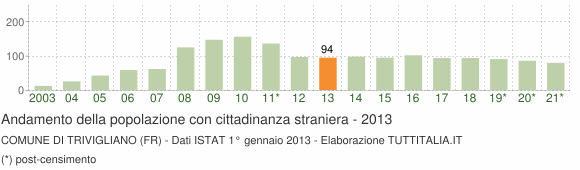 Grafico andamento popolazione stranieri Comune di Trivigliano (FR)