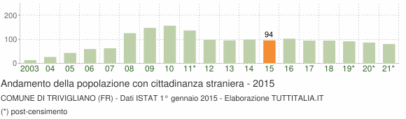 Grafico andamento popolazione stranieri Comune di Trivigliano (FR)