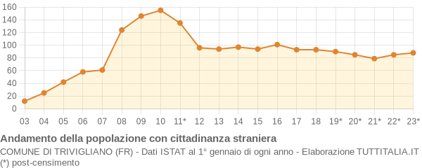 Andamento popolazione stranieri Comune di Trivigliano (FR)