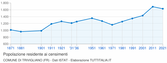 Grafico andamento storico popolazione Comune di Trivigliano (FR)