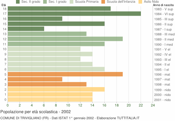 Grafico Popolazione in età scolastica - Trivigliano 2002