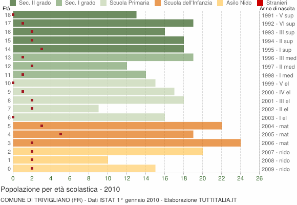 Grafico Popolazione in età scolastica - Trivigliano 2010