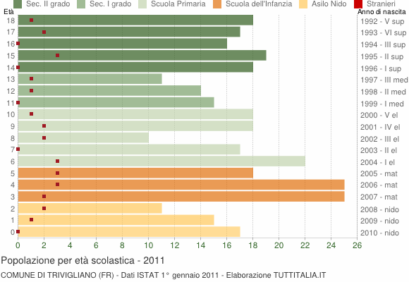 Grafico Popolazione in età scolastica - Trivigliano 2011