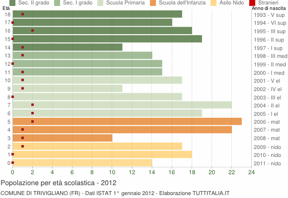 Grafico Popolazione in età scolastica - Trivigliano 2012