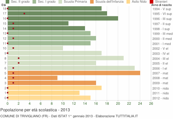 Grafico Popolazione in età scolastica - Trivigliano 2013