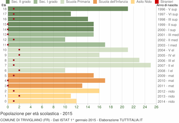 Grafico Popolazione in età scolastica - Trivigliano 2015