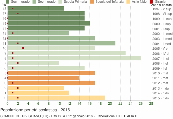 Grafico Popolazione in età scolastica - Trivigliano 2016