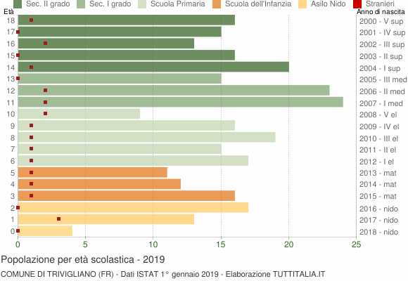 Grafico Popolazione in età scolastica - Trivigliano 2019