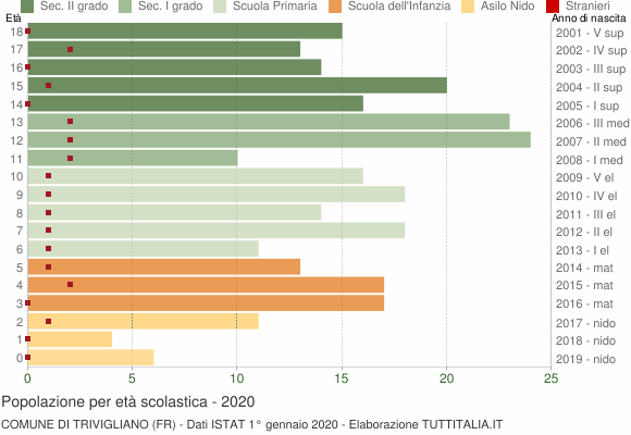 Grafico Popolazione in età scolastica - Trivigliano 2020
