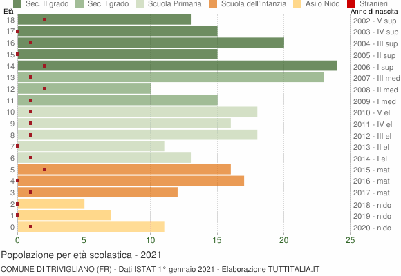 Grafico Popolazione in età scolastica - Trivigliano 2021